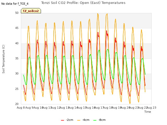 plot of Tonzi Soil CO2 Profile: Open (East) Temperatures