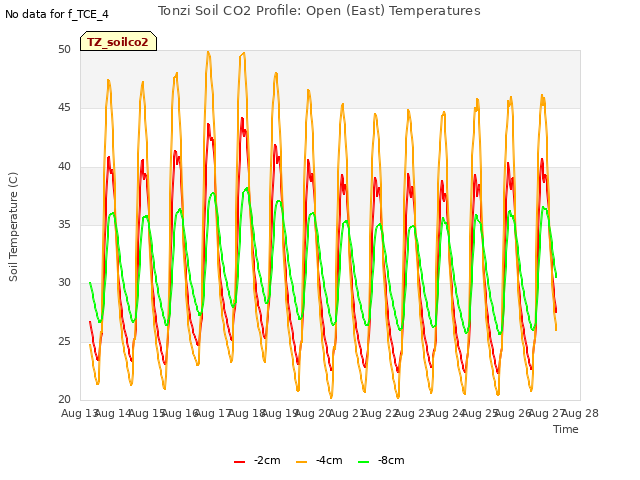 plot of Tonzi Soil CO2 Profile: Open (East) Temperatures