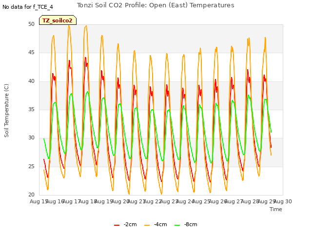 plot of Tonzi Soil CO2 Profile: Open (East) Temperatures