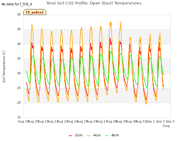 plot of Tonzi Soil CO2 Profile: Open (East) Temperatures