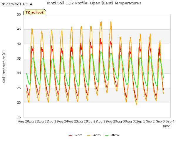 plot of Tonzi Soil CO2 Profile: Open (East) Temperatures