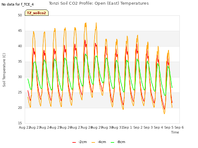 plot of Tonzi Soil CO2 Profile: Open (East) Temperatures