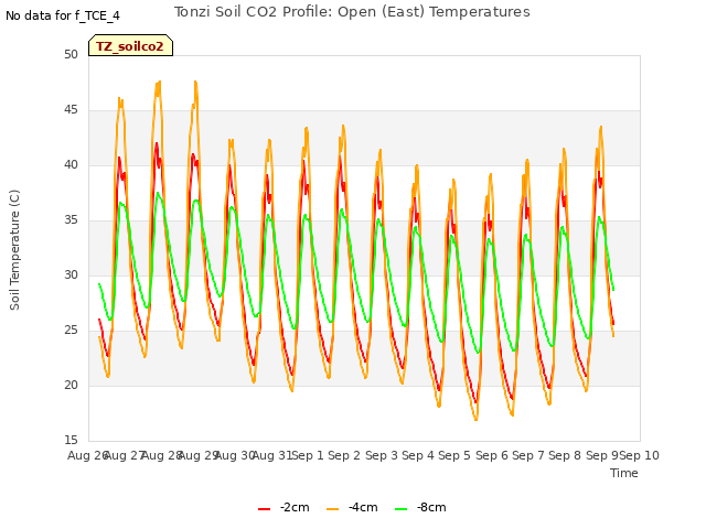 plot of Tonzi Soil CO2 Profile: Open (East) Temperatures