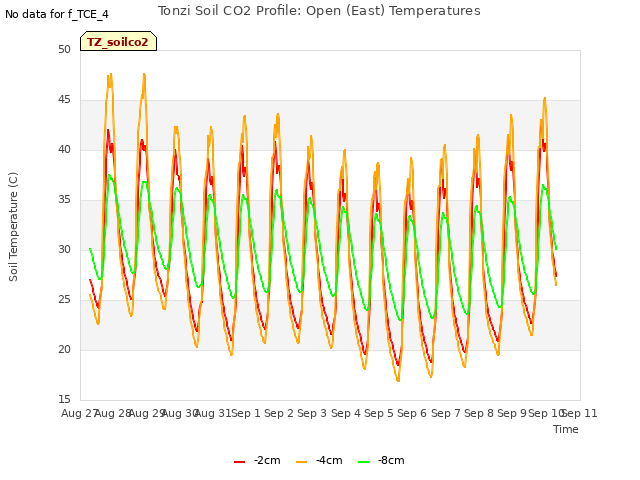 plot of Tonzi Soil CO2 Profile: Open (East) Temperatures