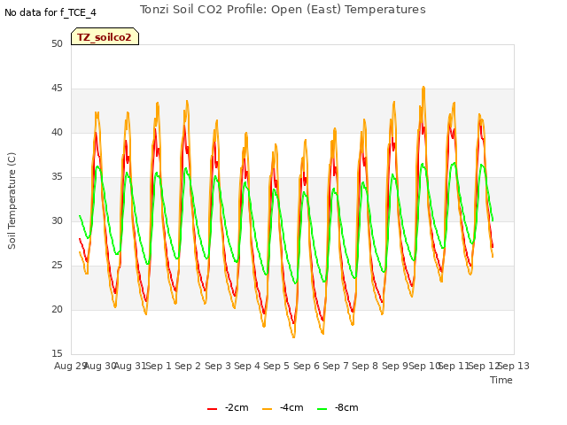 plot of Tonzi Soil CO2 Profile: Open (East) Temperatures