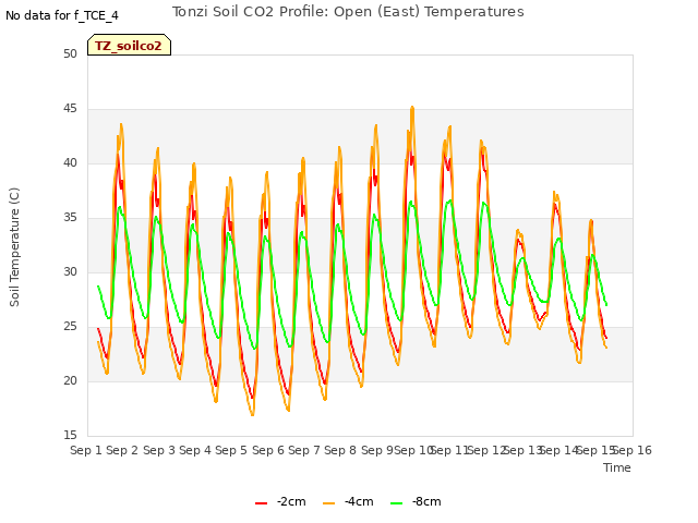 plot of Tonzi Soil CO2 Profile: Open (East) Temperatures