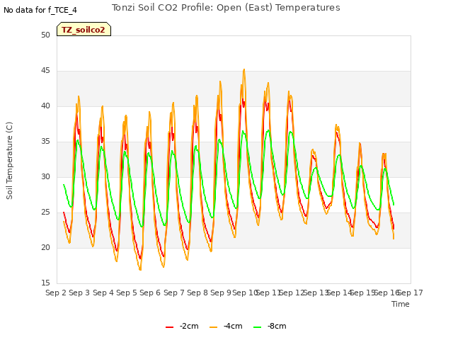 plot of Tonzi Soil CO2 Profile: Open (East) Temperatures