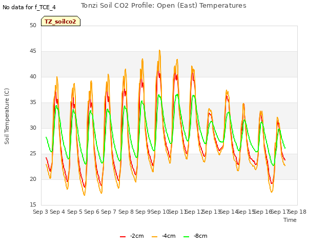 plot of Tonzi Soil CO2 Profile: Open (East) Temperatures