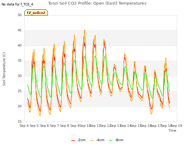 plot of Tonzi Soil CO2 Profile: Open (East) Temperatures