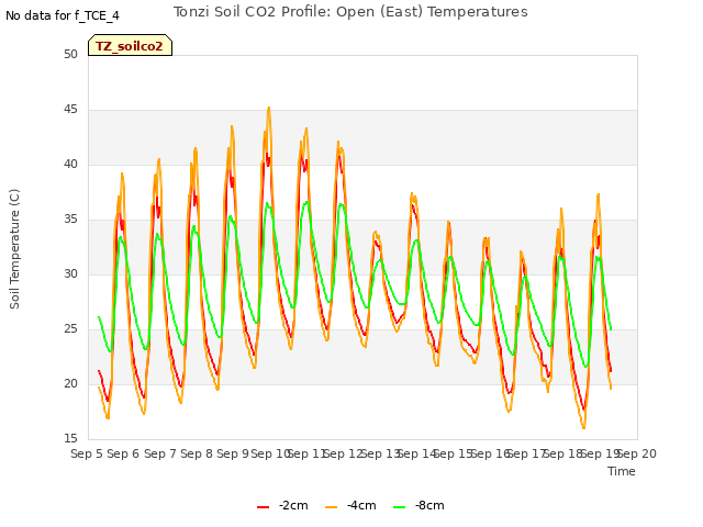 plot of Tonzi Soil CO2 Profile: Open (East) Temperatures