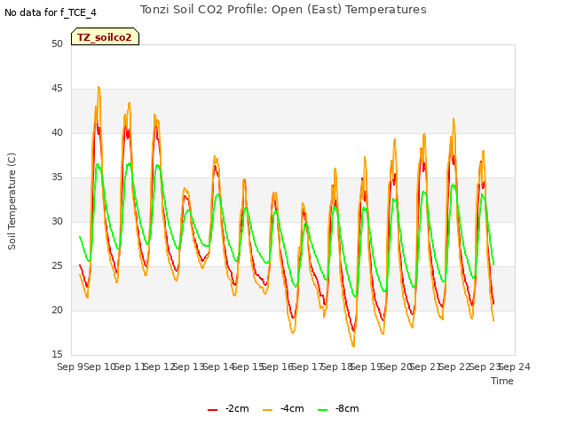 plot of Tonzi Soil CO2 Profile: Open (East) Temperatures