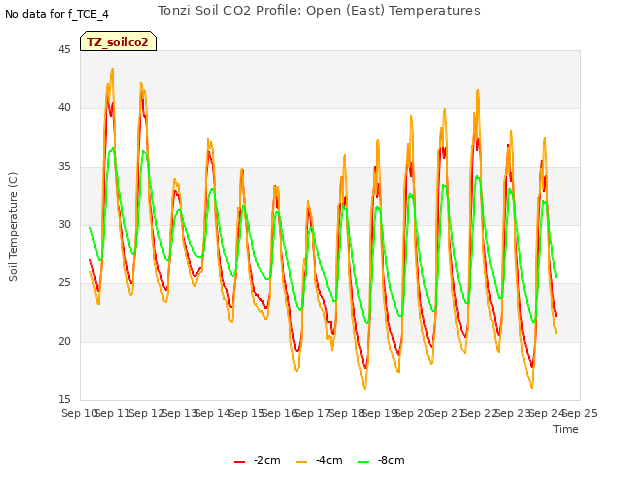 plot of Tonzi Soil CO2 Profile: Open (East) Temperatures