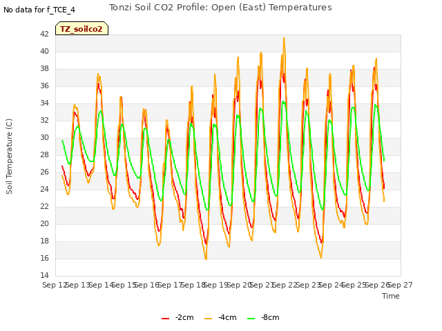 plot of Tonzi Soil CO2 Profile: Open (East) Temperatures