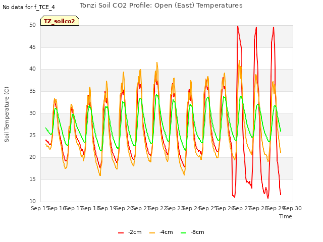 plot of Tonzi Soil CO2 Profile: Open (East) Temperatures
