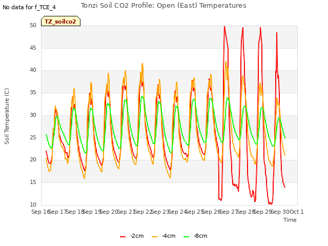 plot of Tonzi Soil CO2 Profile: Open (East) Temperatures