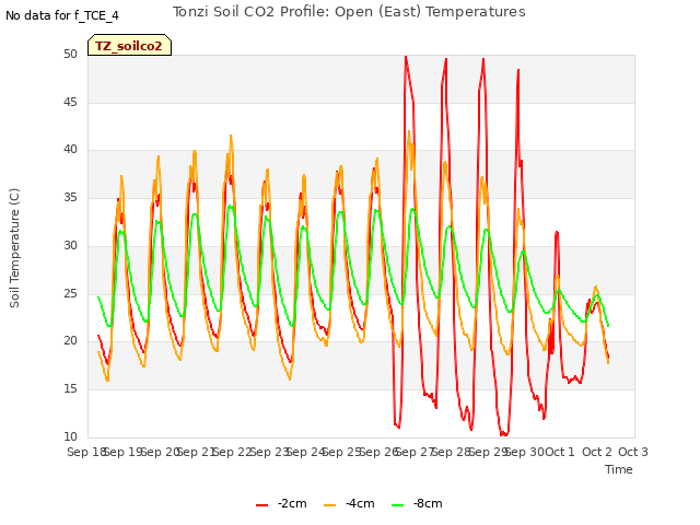 plot of Tonzi Soil CO2 Profile: Open (East) Temperatures