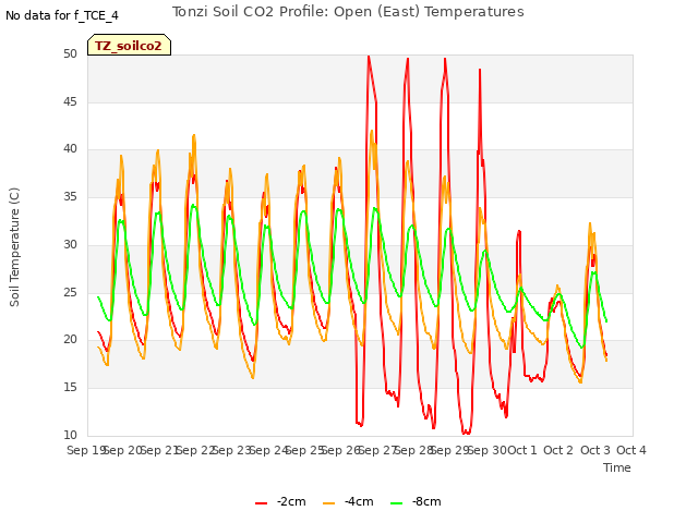 plot of Tonzi Soil CO2 Profile: Open (East) Temperatures