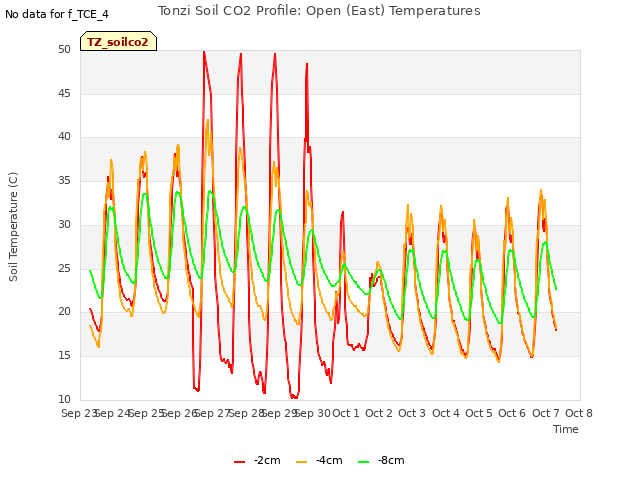 plot of Tonzi Soil CO2 Profile: Open (East) Temperatures