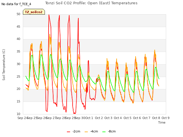 plot of Tonzi Soil CO2 Profile: Open (East) Temperatures