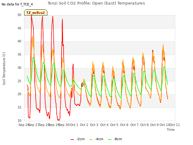 plot of Tonzi Soil CO2 Profile: Open (East) Temperatures