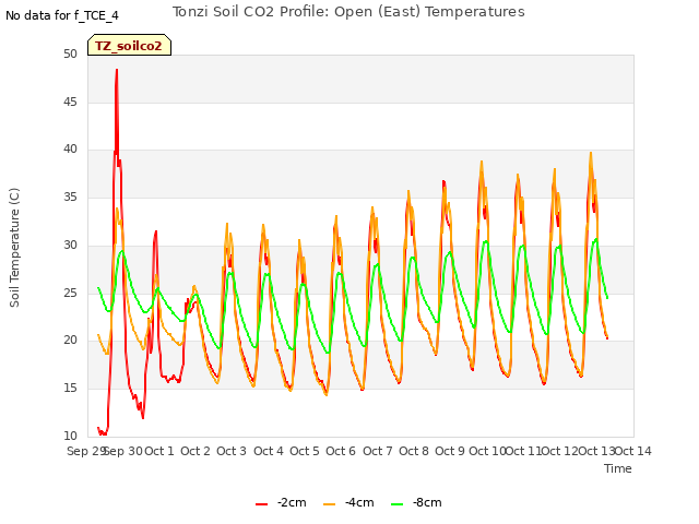 plot of Tonzi Soil CO2 Profile: Open (East) Temperatures