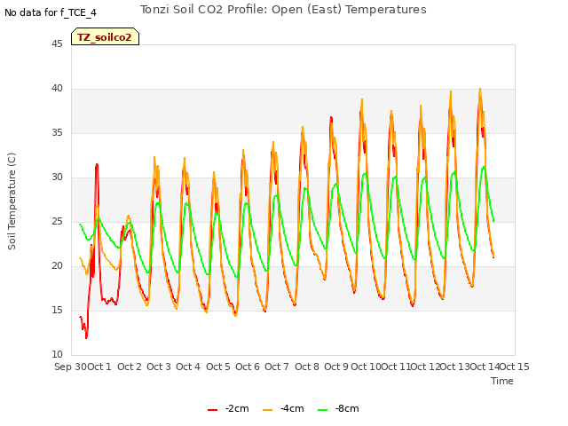 plot of Tonzi Soil CO2 Profile: Open (East) Temperatures