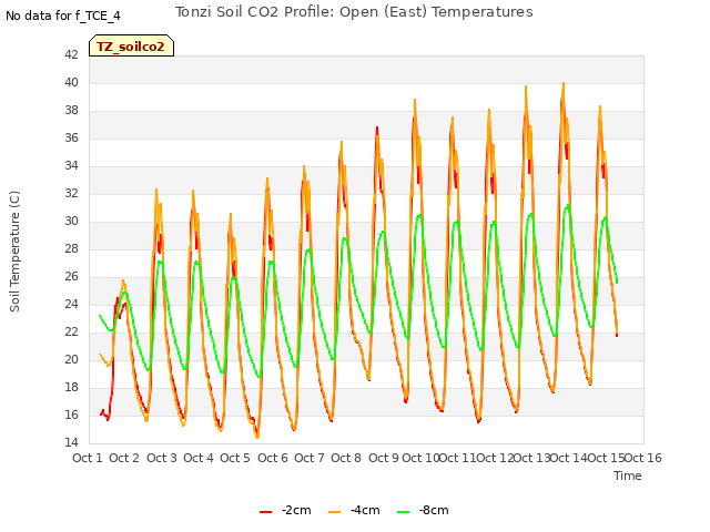 plot of Tonzi Soil CO2 Profile: Open (East) Temperatures