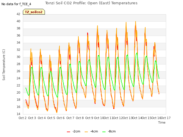 plot of Tonzi Soil CO2 Profile: Open (East) Temperatures