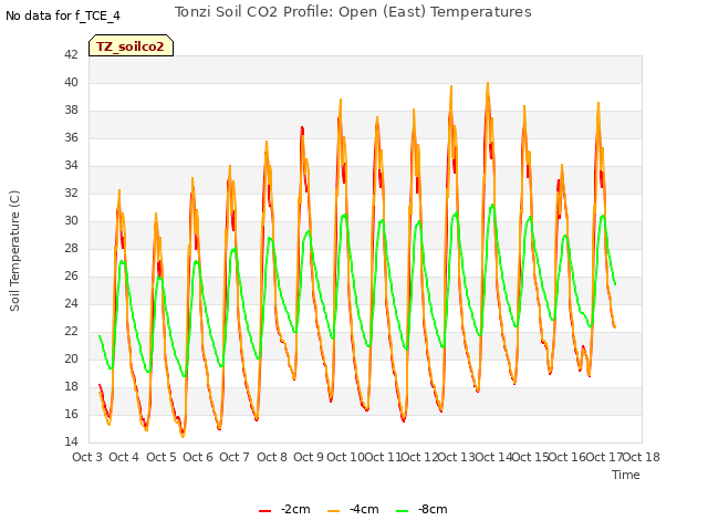 plot of Tonzi Soil CO2 Profile: Open (East) Temperatures