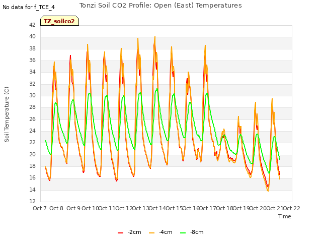 plot of Tonzi Soil CO2 Profile: Open (East) Temperatures