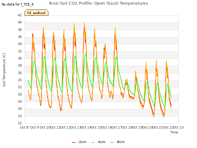 plot of Tonzi Soil CO2 Profile: Open (East) Temperatures