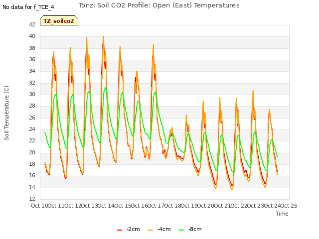 plot of Tonzi Soil CO2 Profile: Open (East) Temperatures