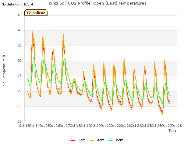 plot of Tonzi Soil CO2 Profile: Open (East) Temperatures
