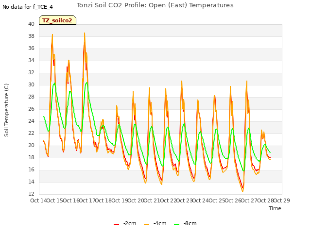 plot of Tonzi Soil CO2 Profile: Open (East) Temperatures