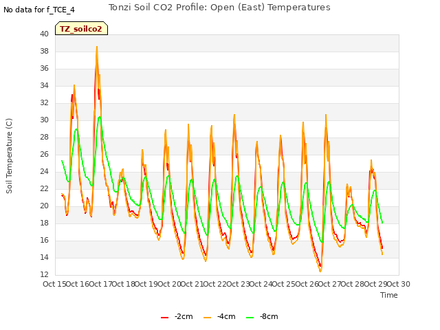 plot of Tonzi Soil CO2 Profile: Open (East) Temperatures