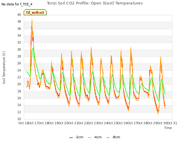 plot of Tonzi Soil CO2 Profile: Open (East) Temperatures