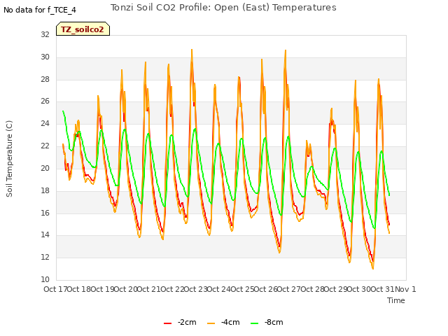 plot of Tonzi Soil CO2 Profile: Open (East) Temperatures