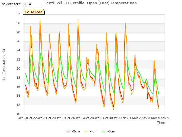 plot of Tonzi Soil CO2 Profile: Open (East) Temperatures