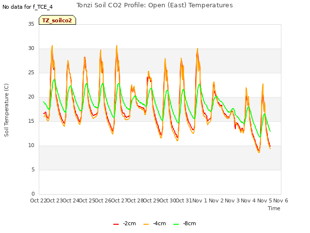 plot of Tonzi Soil CO2 Profile: Open (East) Temperatures