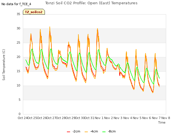 plot of Tonzi Soil CO2 Profile: Open (East) Temperatures