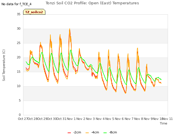plot of Tonzi Soil CO2 Profile: Open (East) Temperatures