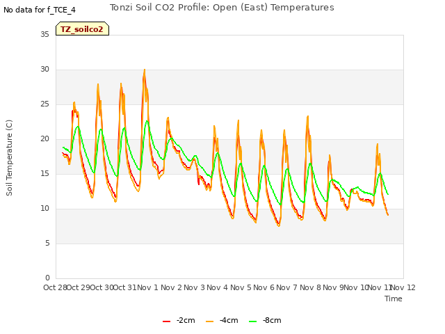 plot of Tonzi Soil CO2 Profile: Open (East) Temperatures