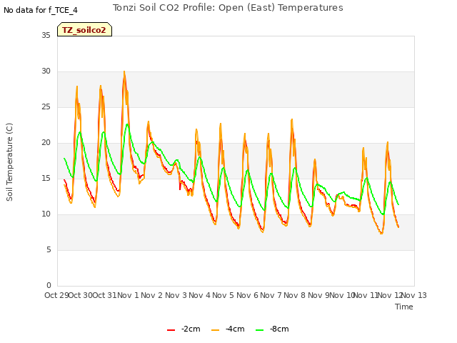 plot of Tonzi Soil CO2 Profile: Open (East) Temperatures