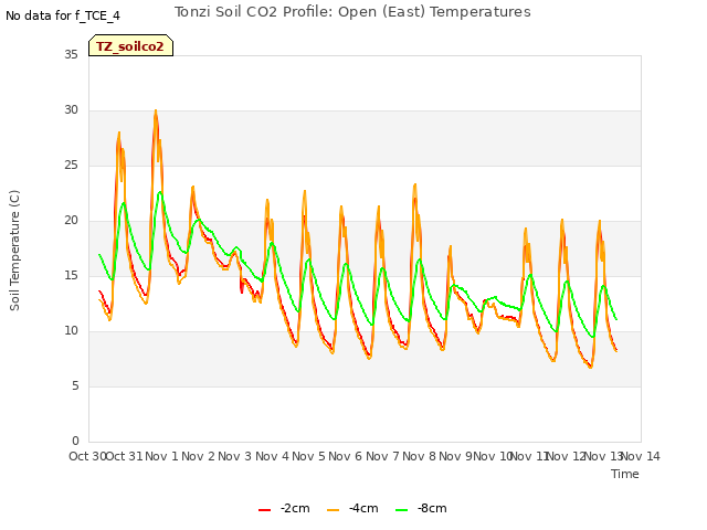 plot of Tonzi Soil CO2 Profile: Open (East) Temperatures