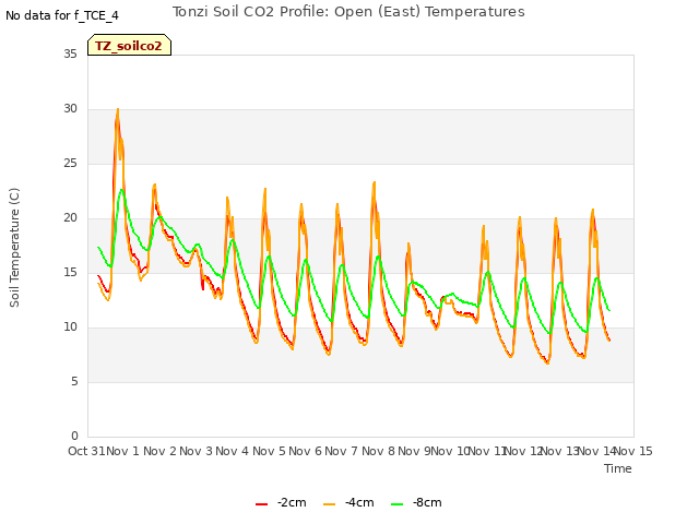 plot of Tonzi Soil CO2 Profile: Open (East) Temperatures