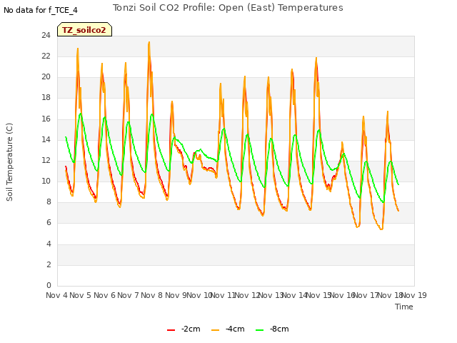 plot of Tonzi Soil CO2 Profile: Open (East) Temperatures