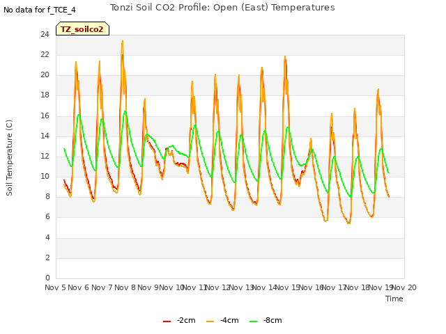 plot of Tonzi Soil CO2 Profile: Open (East) Temperatures