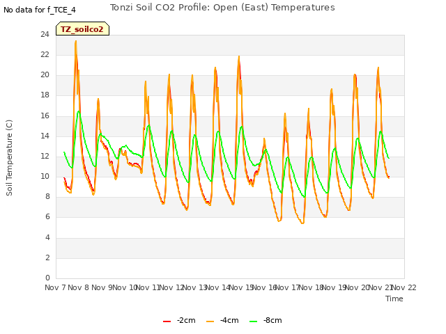 plot of Tonzi Soil CO2 Profile: Open (East) Temperatures