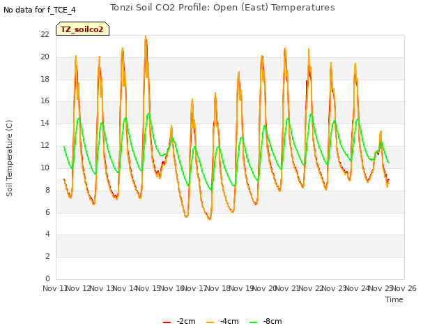 plot of Tonzi Soil CO2 Profile: Open (East) Temperatures