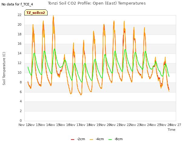 plot of Tonzi Soil CO2 Profile: Open (East) Temperatures